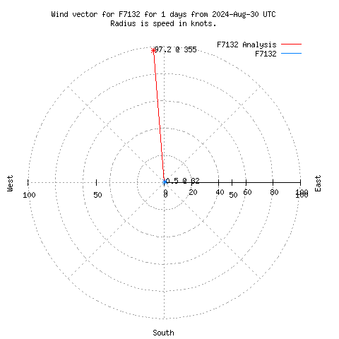 Wind vector chart