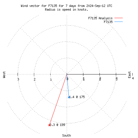 Wind vector chart for last 7 days