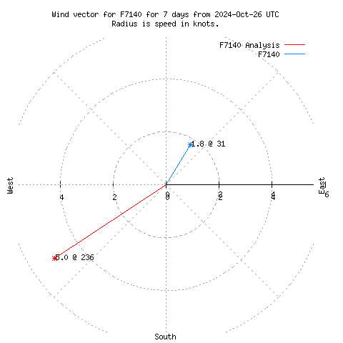 Wind vector chart for last 7 days