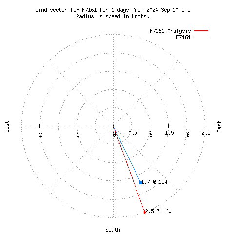 Wind vector chart