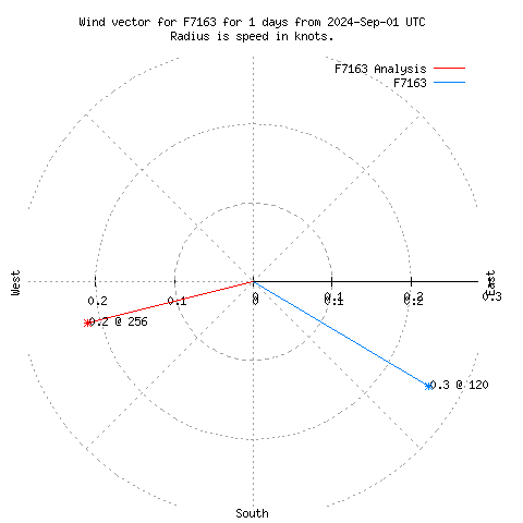 Wind vector chart