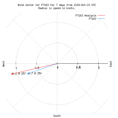 Wind vector chart for last 7 days