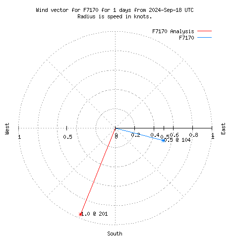 Wind vector chart