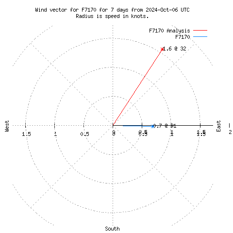 Wind vector chart for last 7 days