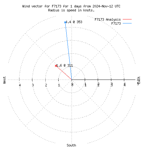 Wind vector chart