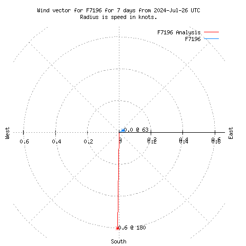 Wind vector chart for last 7 days