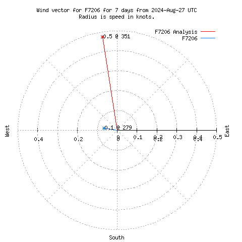 Wind vector chart for last 7 days