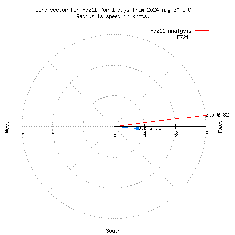 Wind vector chart