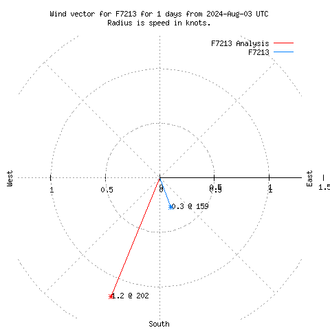 Wind vector chart