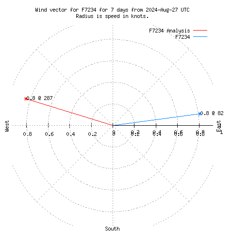 Wind vector chart for last 7 days