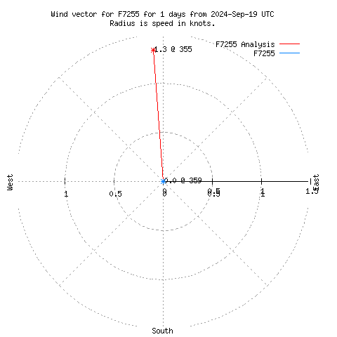 Wind vector chart