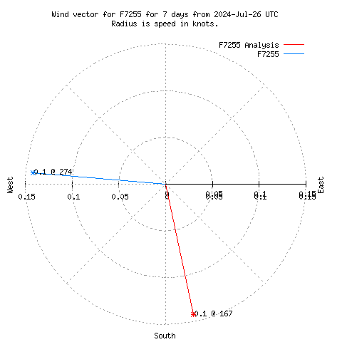 Wind vector chart for last 7 days