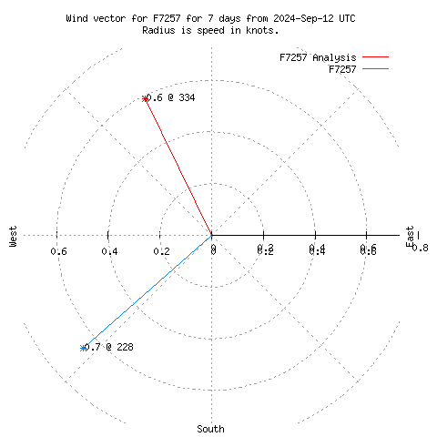 Wind vector chart for last 7 days