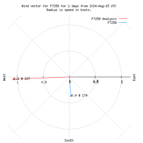 Wind vector chart