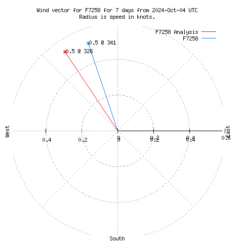 Wind vector chart for last 7 days