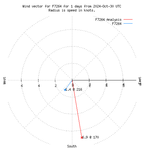 Wind vector chart