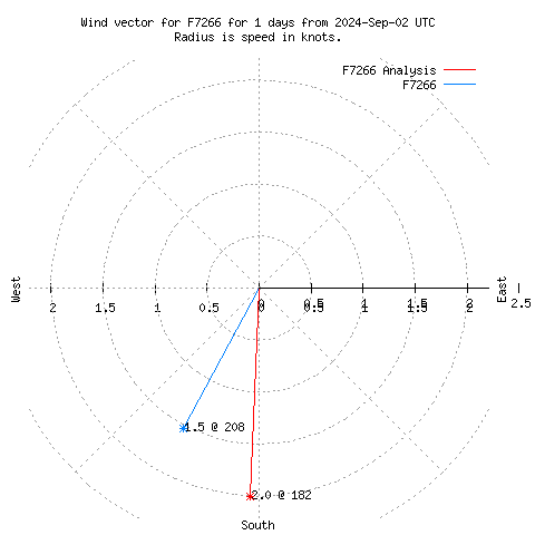 Wind vector chart