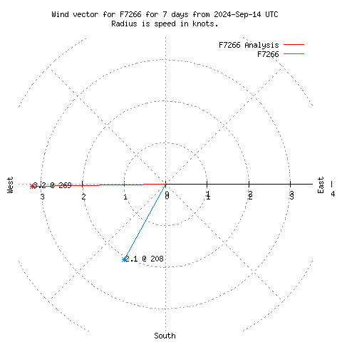 Wind vector chart for last 7 days