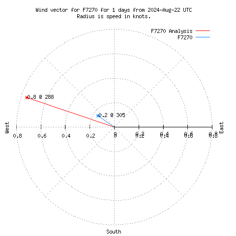 Wind vector chart