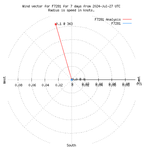 Wind vector chart for last 7 days