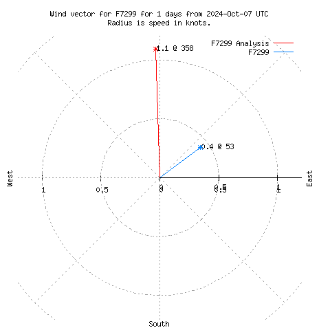 Wind vector chart