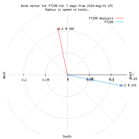 Wind vector chart for last 7 days