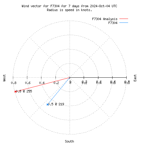 Wind vector chart for last 7 days