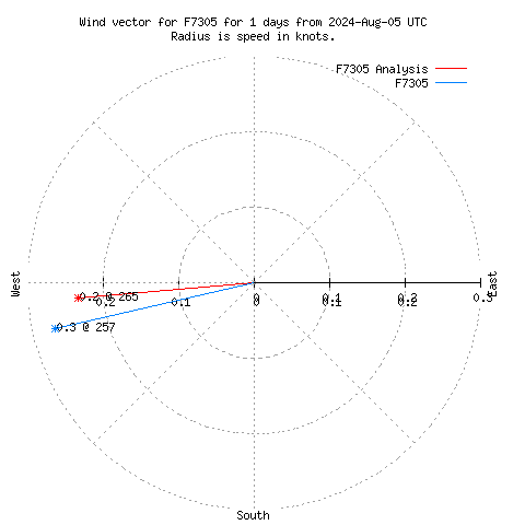 Wind vector chart