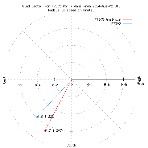 Wind vector chart for last 7 days