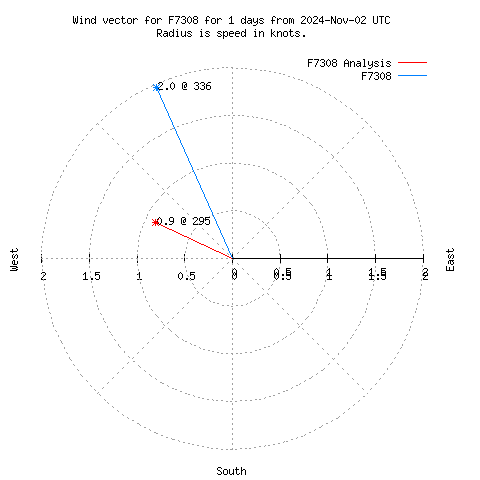 Wind vector chart