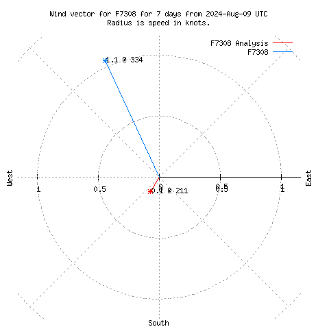 Wind vector chart for last 7 days