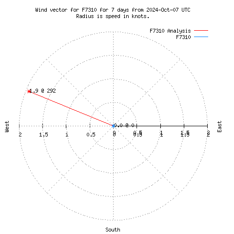 Wind vector chart for last 7 days