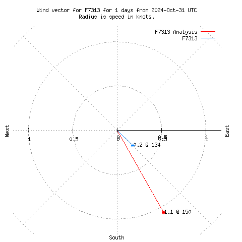 Wind vector chart