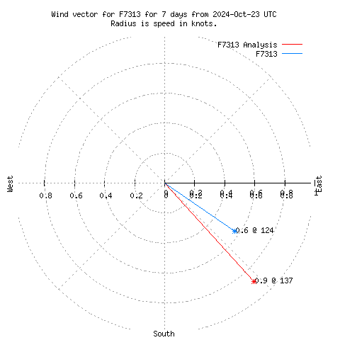 Wind vector chart for last 7 days