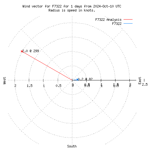 Wind vector chart