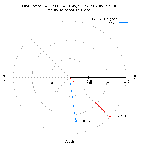 Wind vector chart