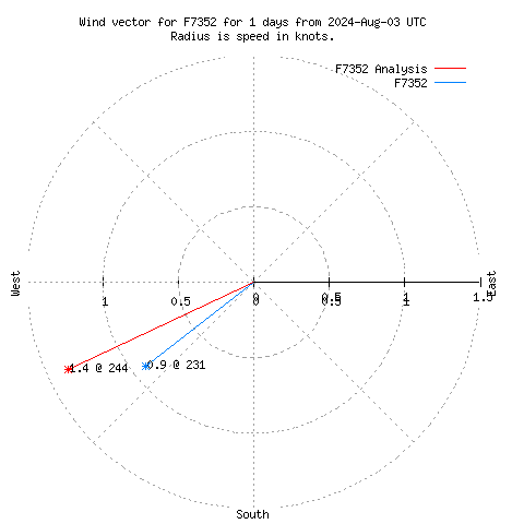 Wind vector chart