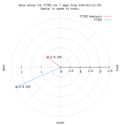 Wind vector chart for last 7 days