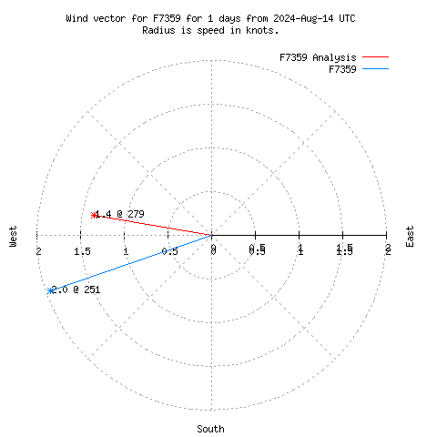 Wind vector chart