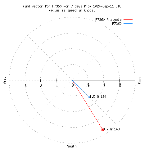 Wind vector chart for last 7 days