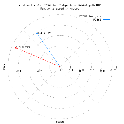 Wind vector chart for last 7 days