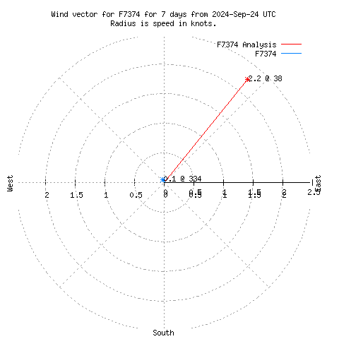 Wind vector chart for last 7 days