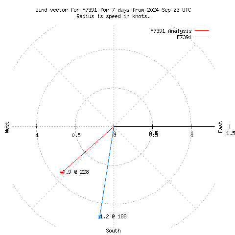 Wind vector chart for last 7 days