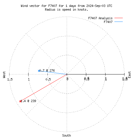 Wind vector chart