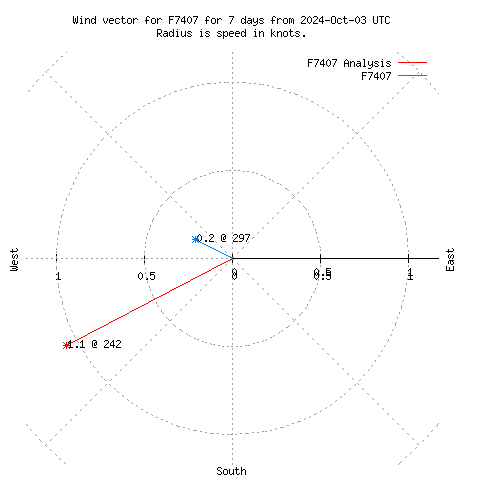 Wind vector chart for last 7 days