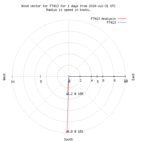 Wind vector chart