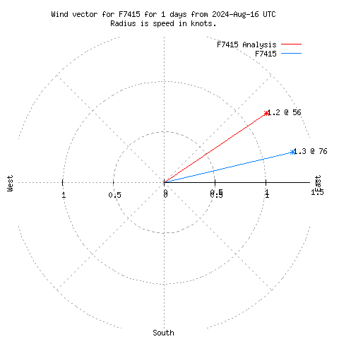 Wind vector chart