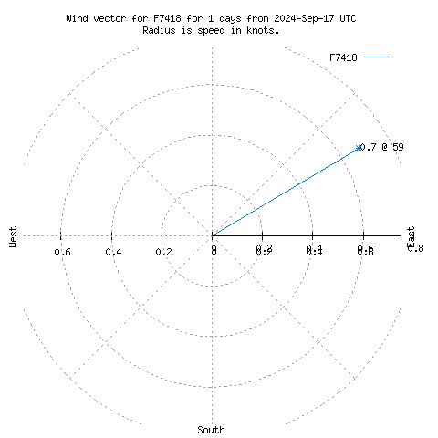 Wind vector chart