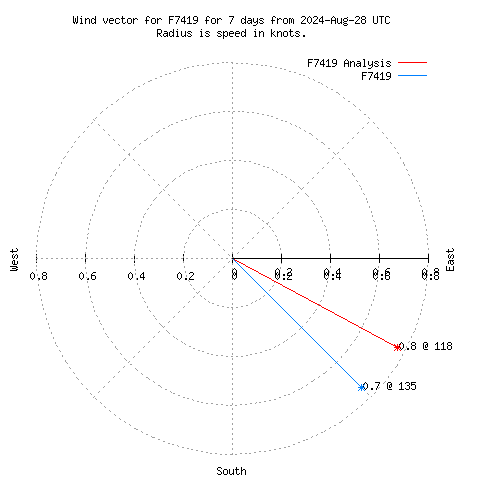 Wind vector chart for last 7 days