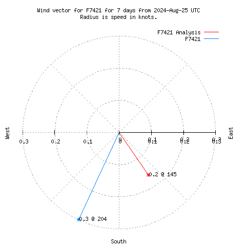 Wind vector chart for last 7 days